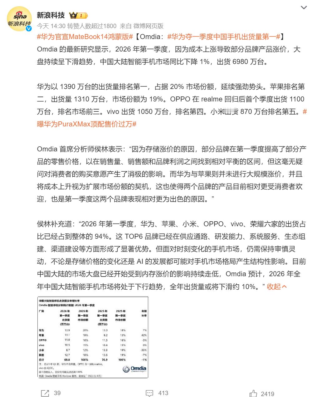 华为夺一季度中国手机出货量第一 王者归来的感觉，华为mate80发布后一直就销量