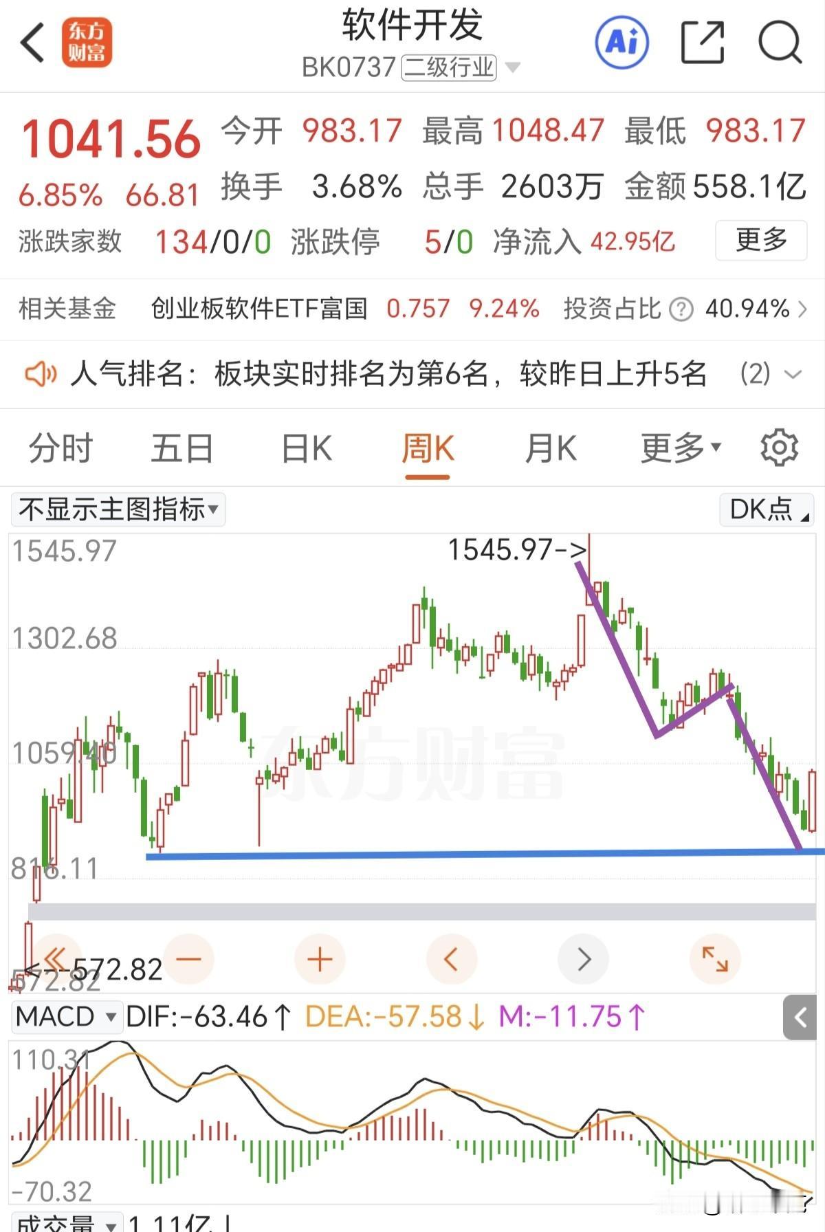 指数放量大涨，昨天还在ICU，今天就到了KTV。盘中是一度有冲高回落的，主要是因