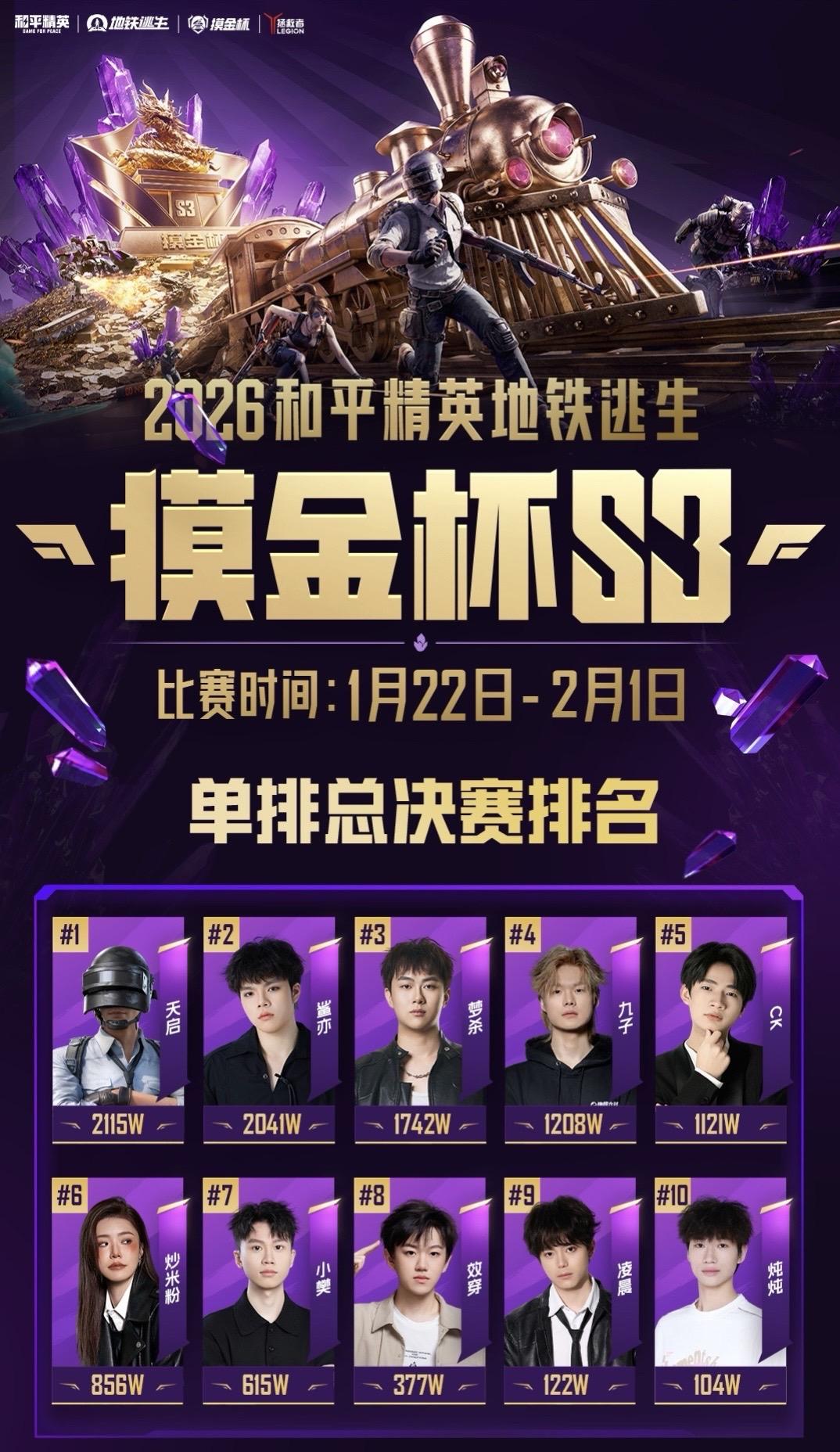季军🥉小组到半决稳定发挥，决赛依旧是打下半场…….