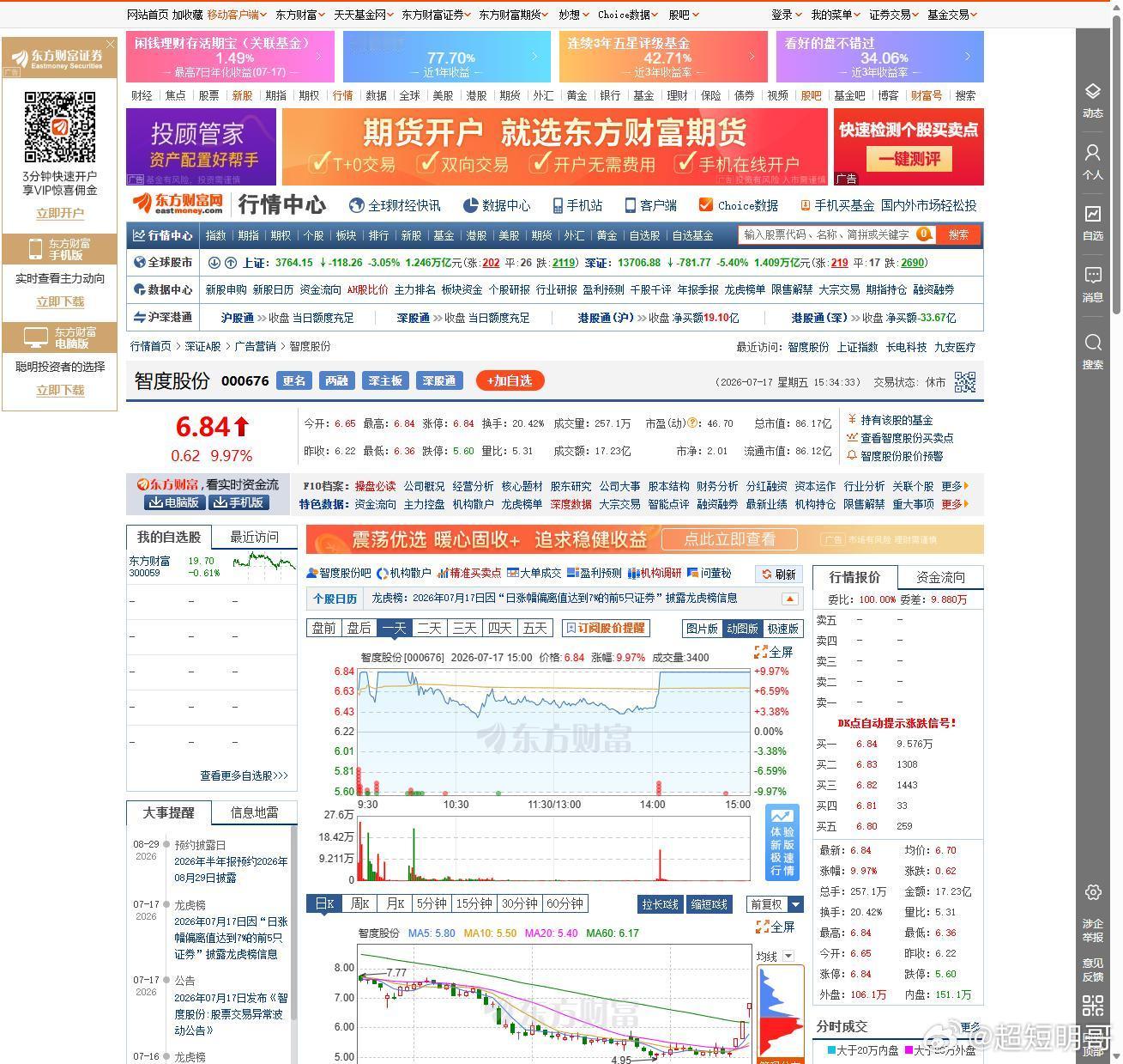全线尽墨的盘面，资金抱团的方向反而更清楚了。周五大跌118点，智度股份却逆势封死