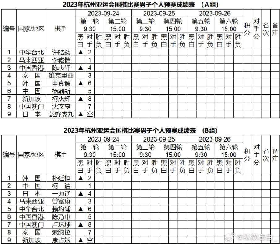 亚运会围棋首金何时产生？



第19届杭州亚运会于9月23日晚隆重开幕，这是亚
