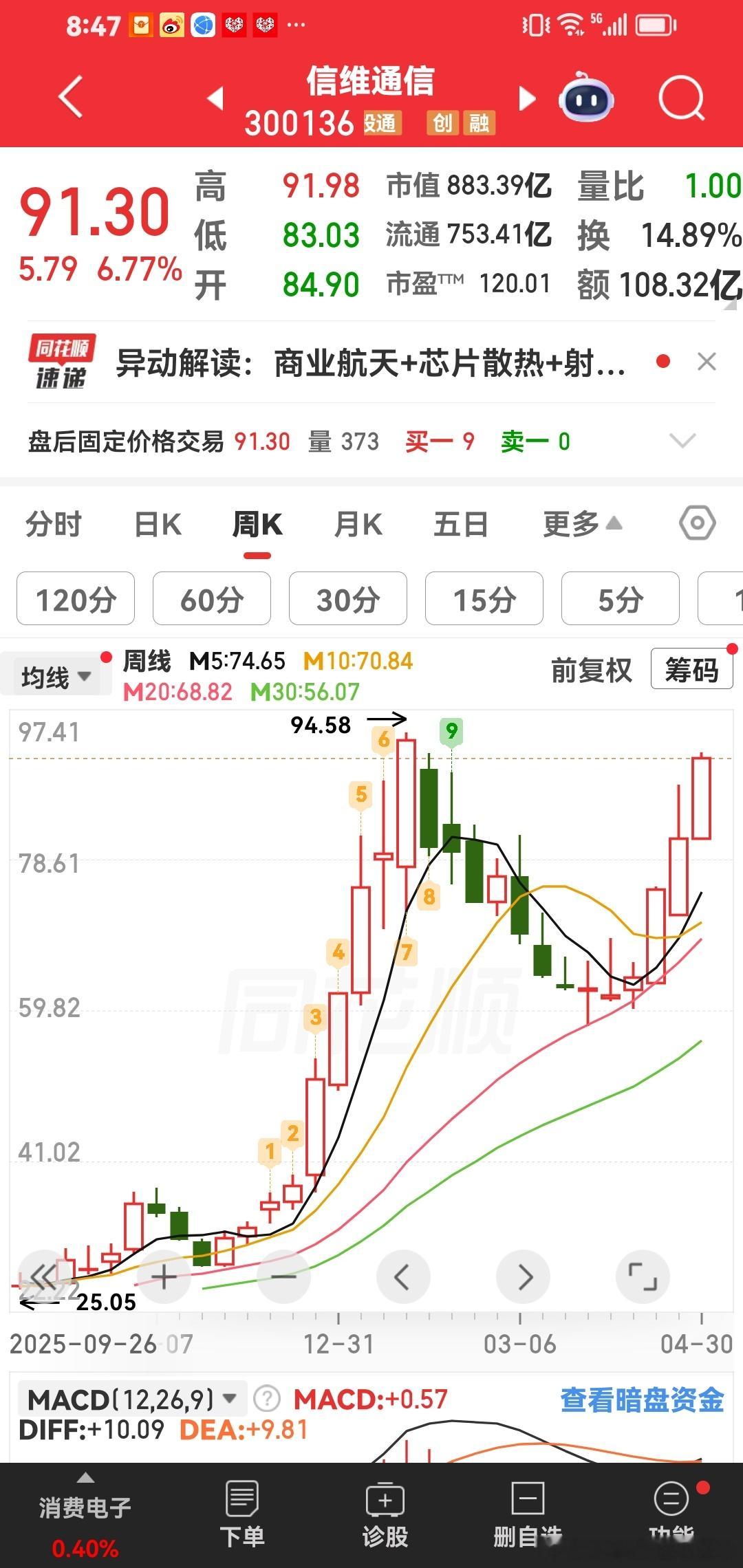 100元目标价，好好拿着。信维通信 