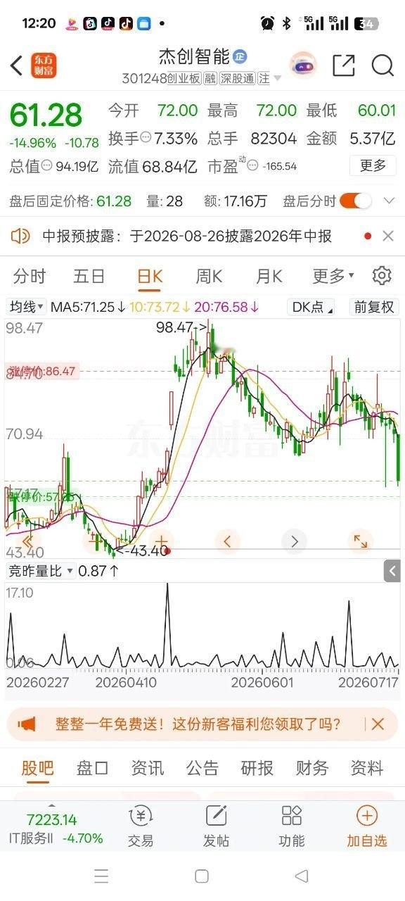 一位股民在股吧里发视频崩溃无奈，满心憋屈又懊悔不已。3月19日我在66元重仓买入