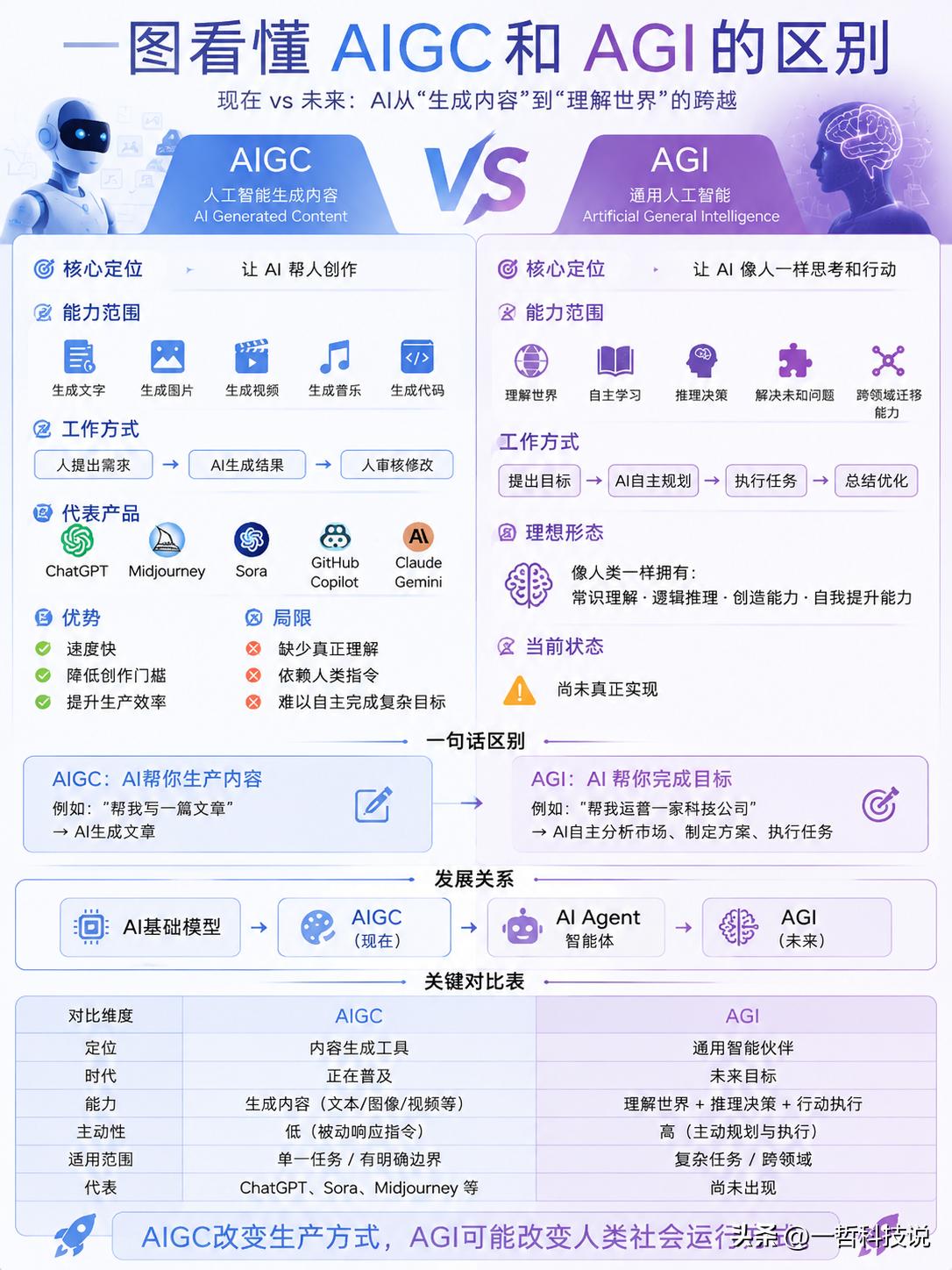 很多人每天都在用AIGC，却不知道它距离真正的AGI还有多远！

​今天咱们就来
