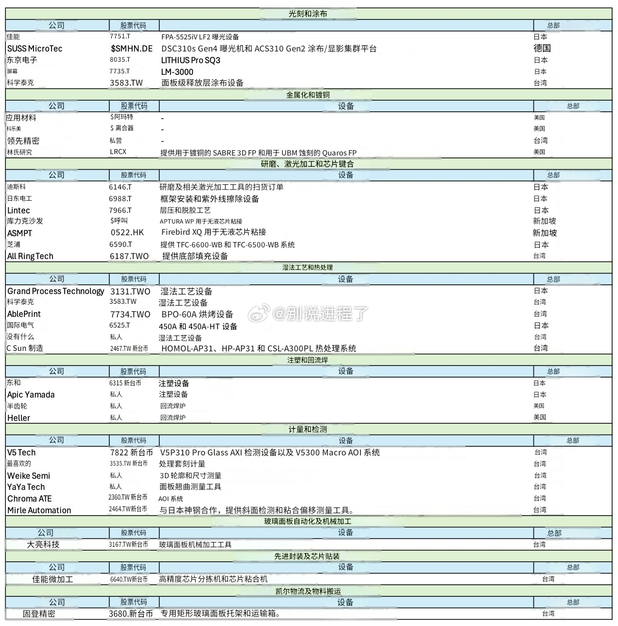台积电的CoPoS设备供应商。