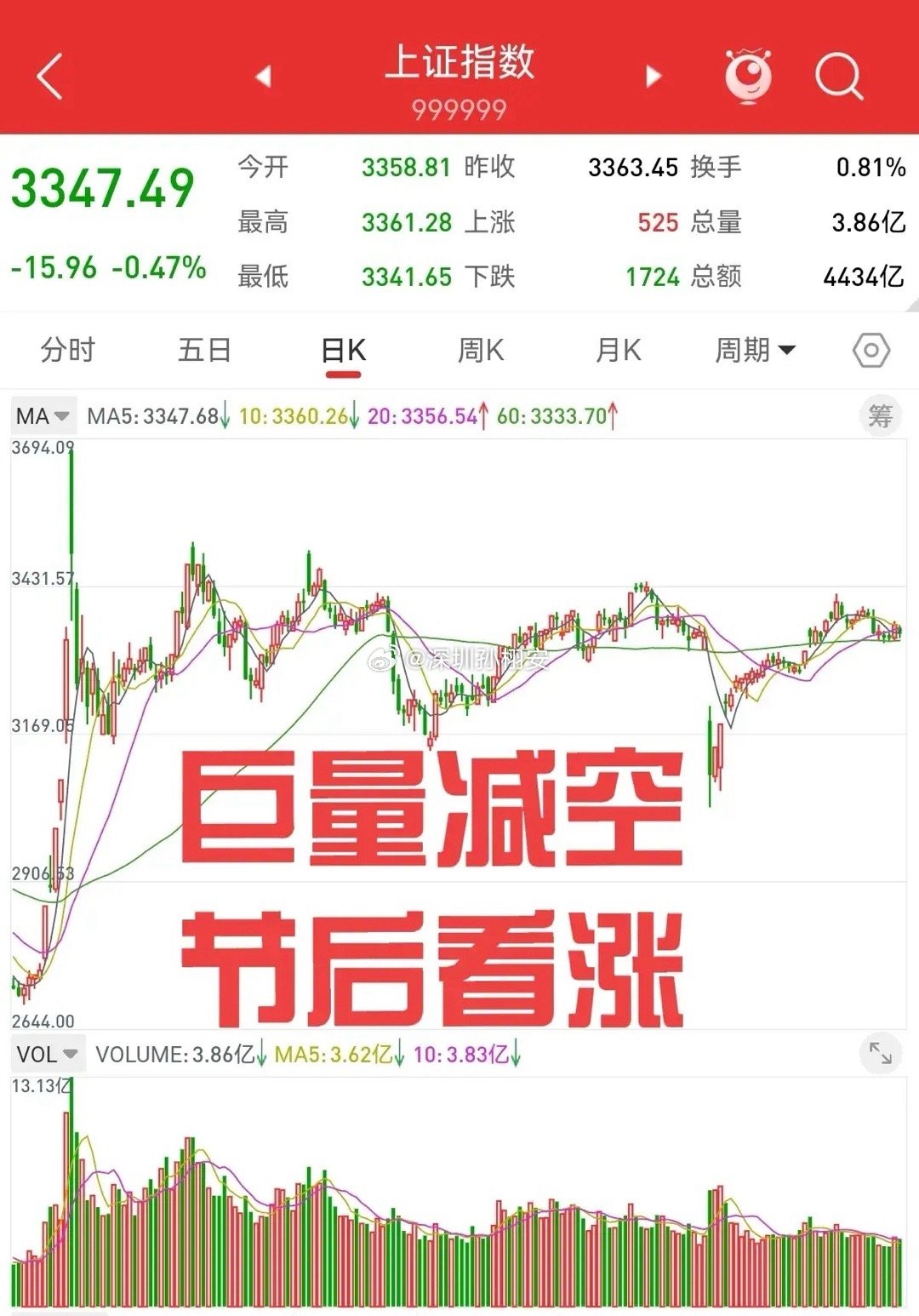 5月31日，周五股指期货巨量减空，节后三大股指小幅反弹。上证指数十日线压力明显，