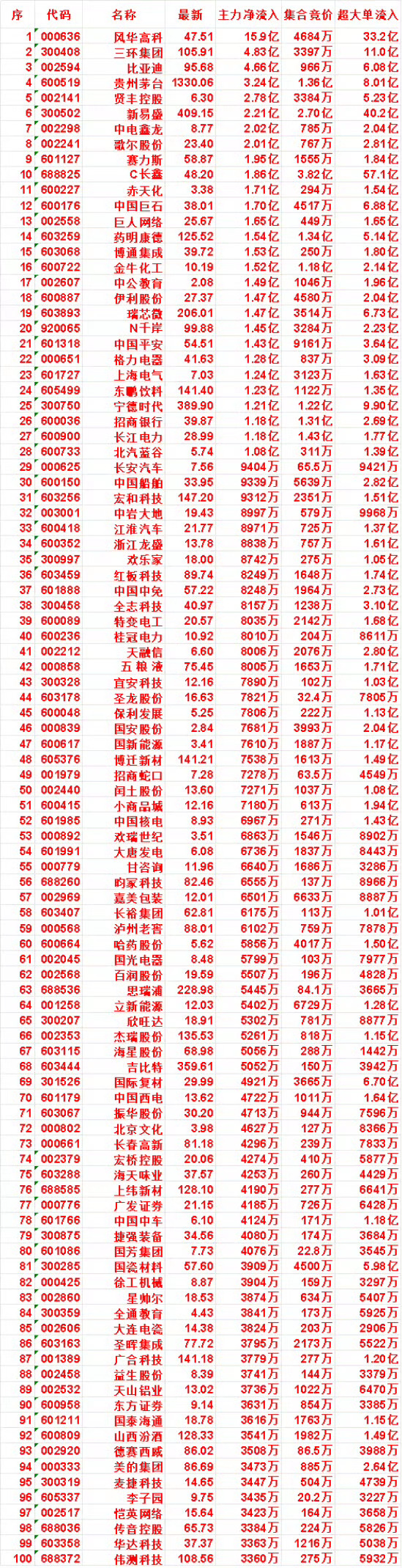 7月29日开盘45分钟，主力资金“买入的 ”的名单一览！N千岸：最新价 99.8