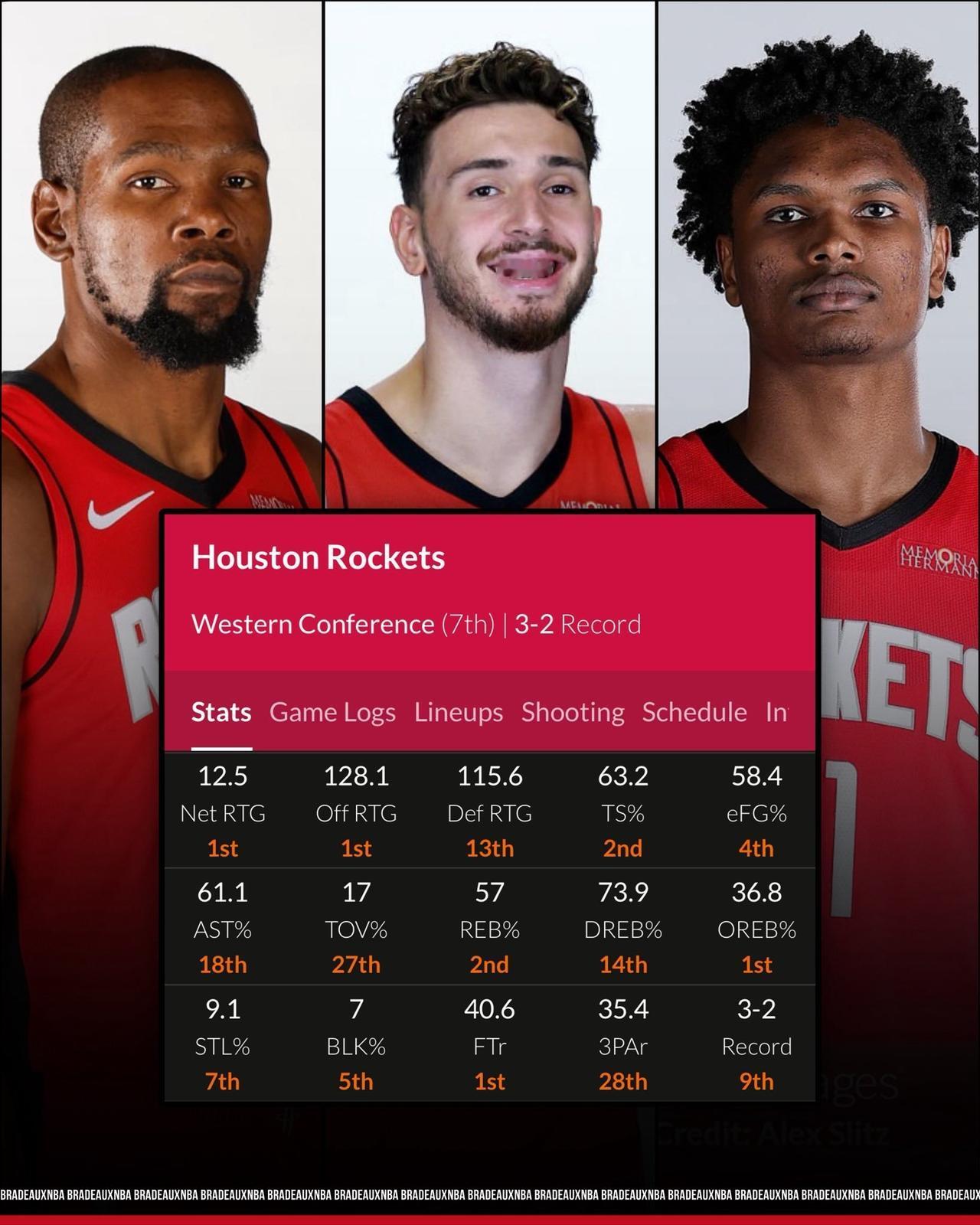 0交易——火箭迷之自信，我来说说几大漏洞。
1、得分爆发点不足；2、组织欠缺；3