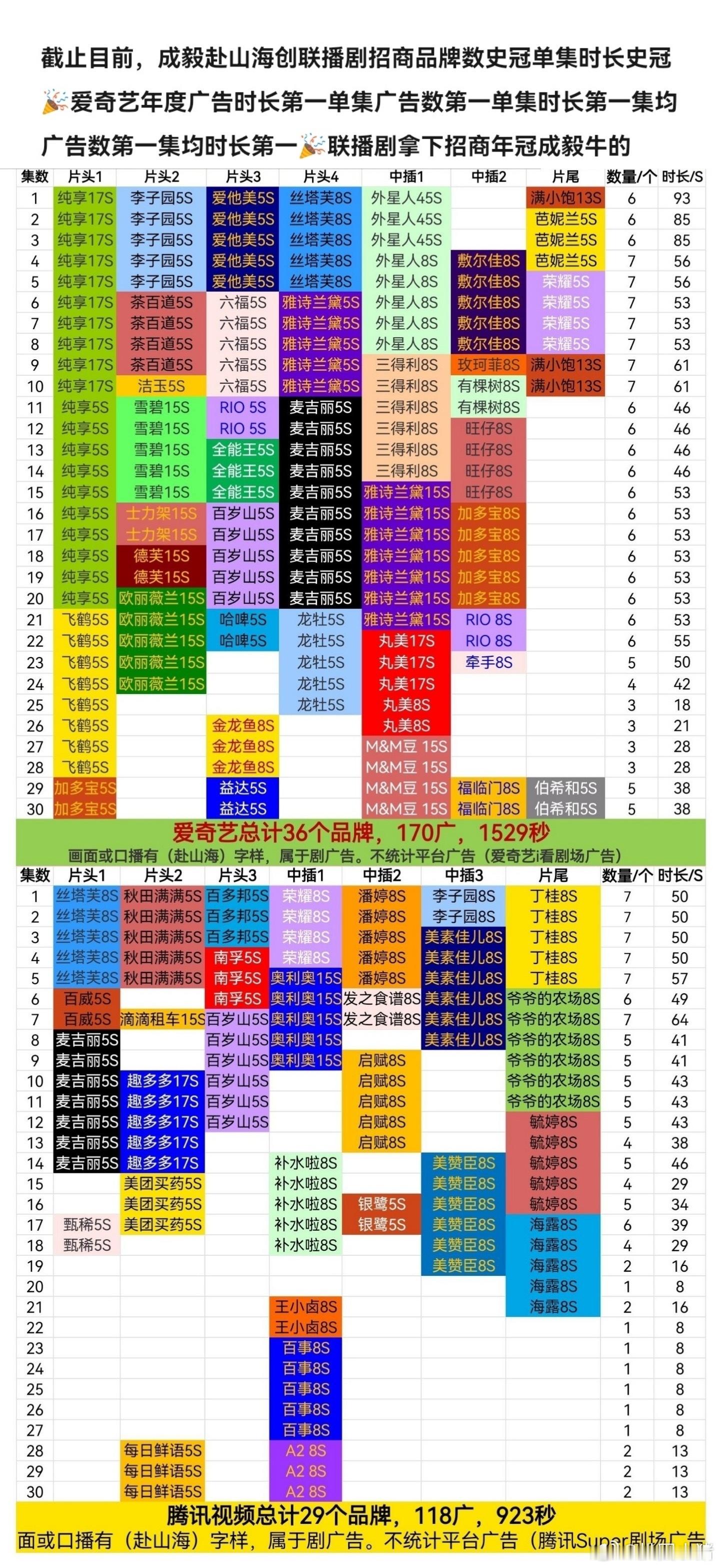 成毅赴山海今晚又加广告了🔥剧没播完已创下联播剧招商品牌史冠，爱奇艺招商年冠， 