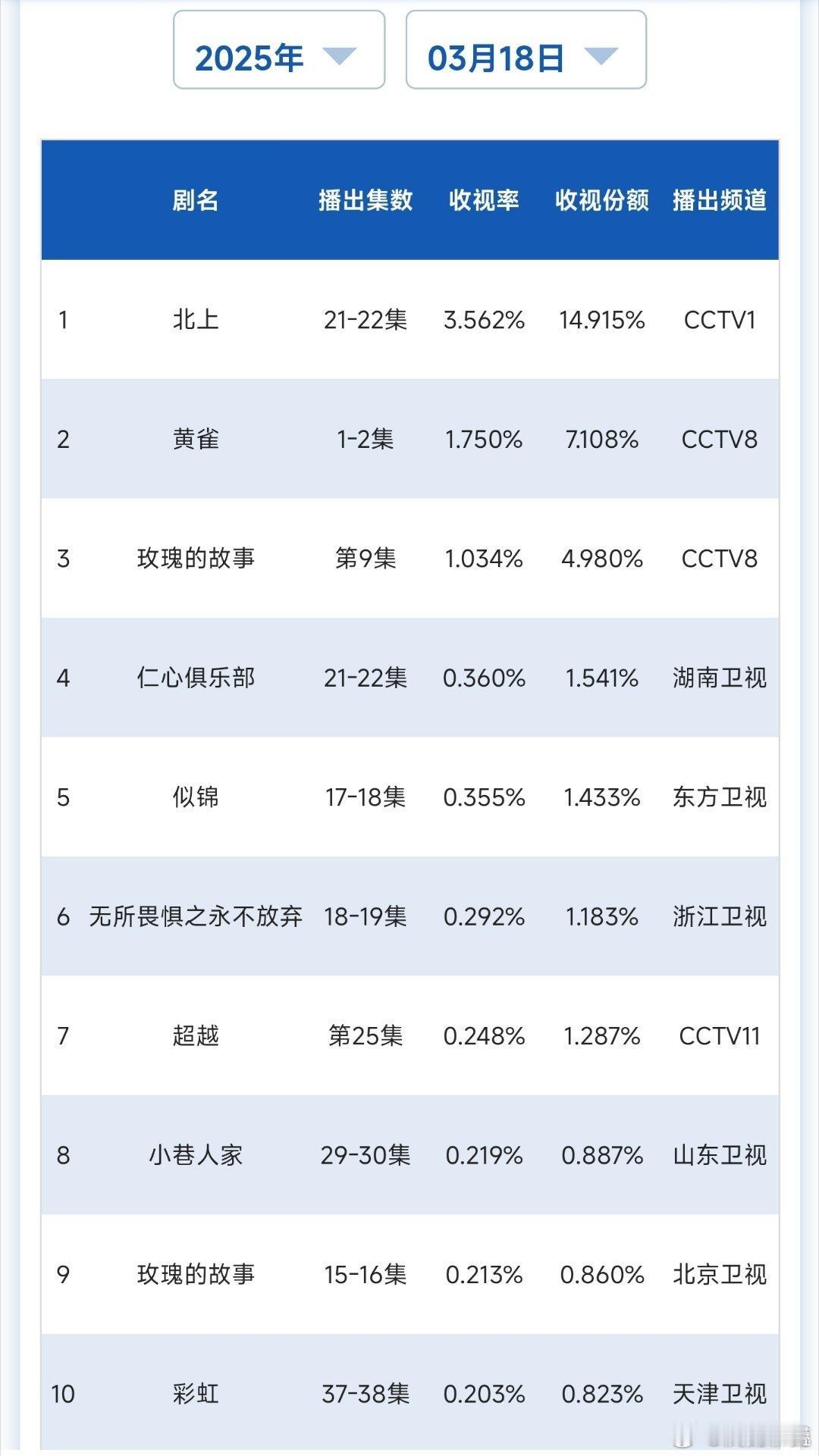 C1又不是今年[笑cry]从改版开始史冠就基本在不断刷新吧[允悲] ​​​