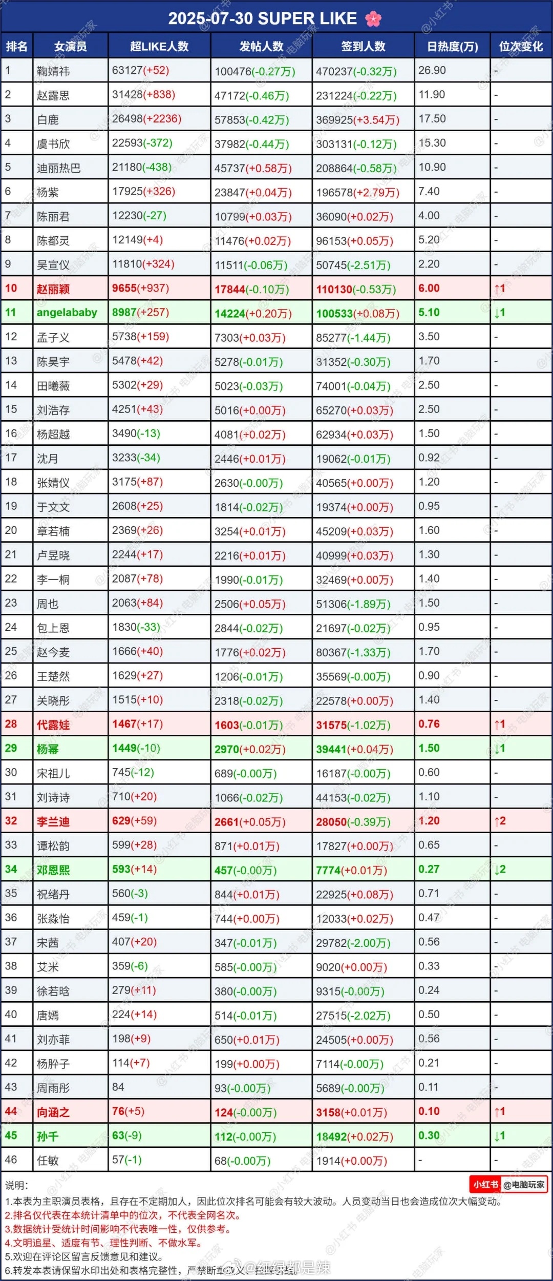 女明星超话数据 ​​​