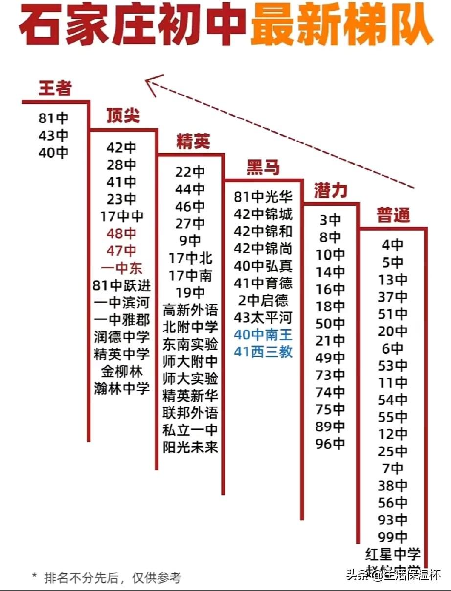 石家庄初中梯队榜单出炉，81中、43中、40中位列王者梯队，中考升学实力领跑全市