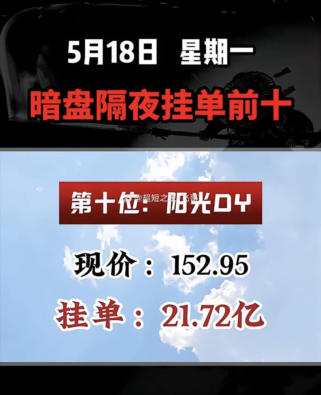 5月18日周一暗盘隔夜挂单排行榜揭晓5月18日，阳光股份现价152.95，暗盘隔
