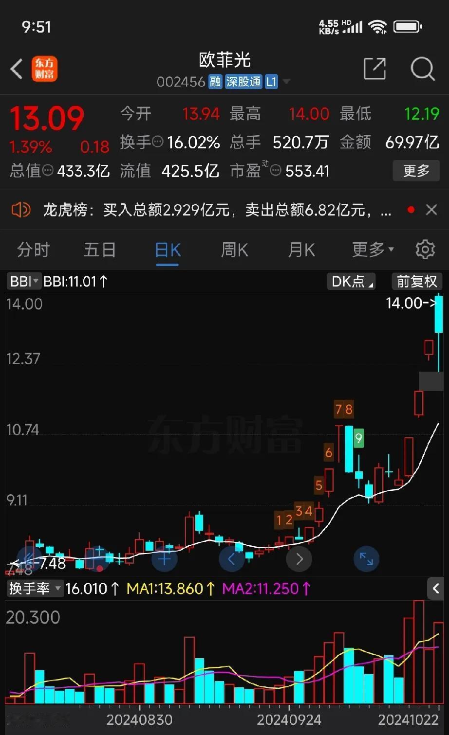 欧菲光早盘13.90抛了，12.3入手了航天长锋。继续持有银河电子。