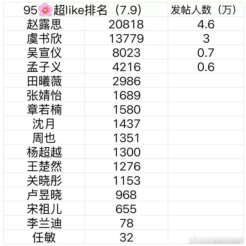 95🌸的超like数据符合体感嘛? ? ?赵露思＞虞书欣＞吴宣仪＞孟子义 ​​