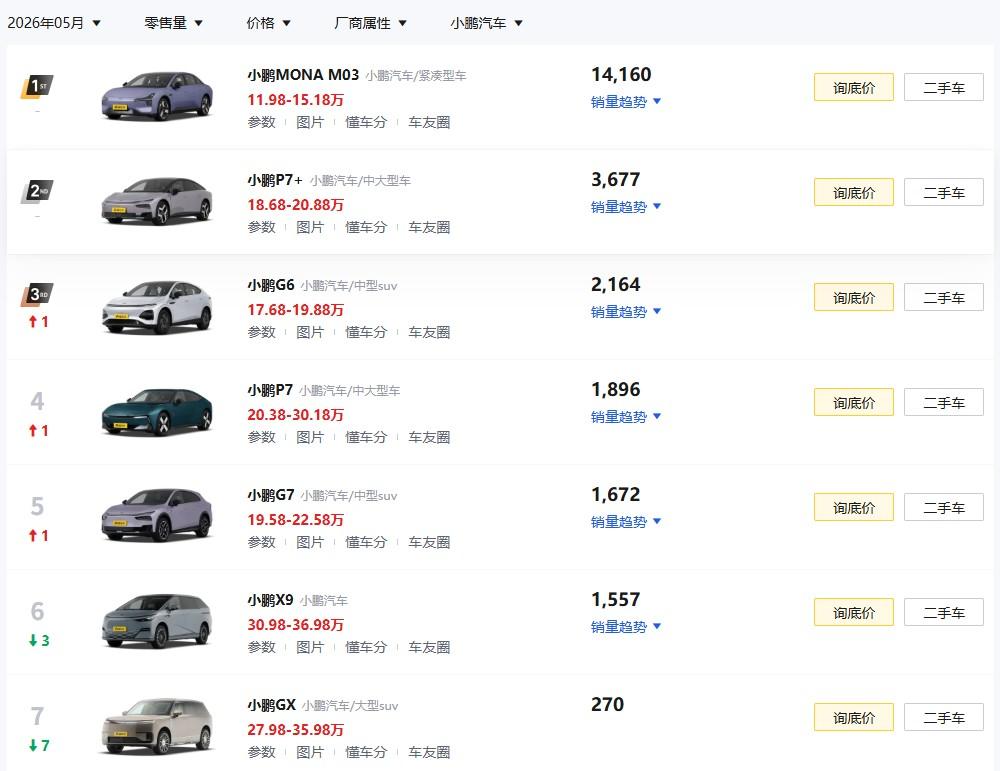 现在国内车市竞争激烈，想每款车都卖得好，那太难了。
一个品牌，有一个爆款，带着整