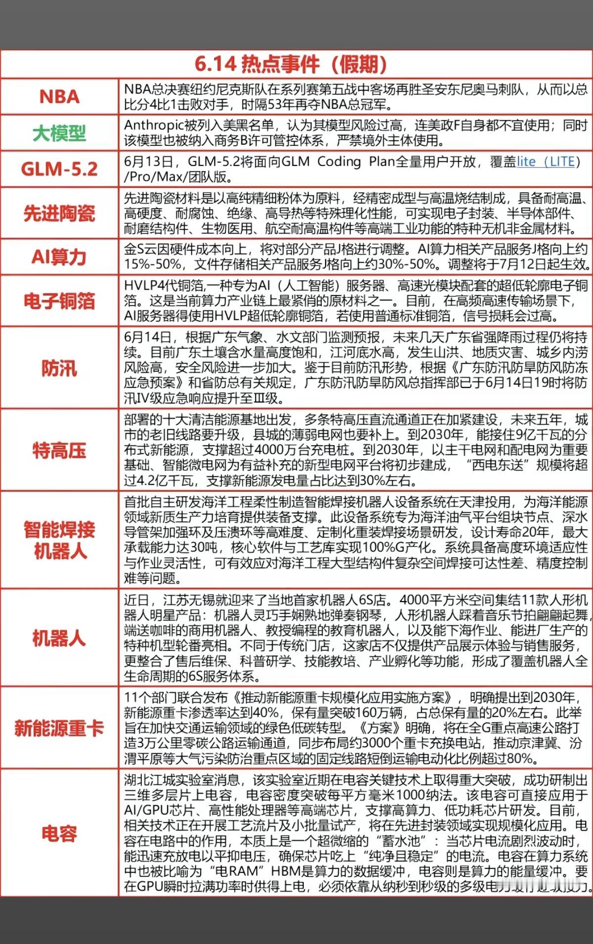 6.15周一  财经热点+信息参考！

1.先进陶瓷
2.算力AI
3.电子铜箔