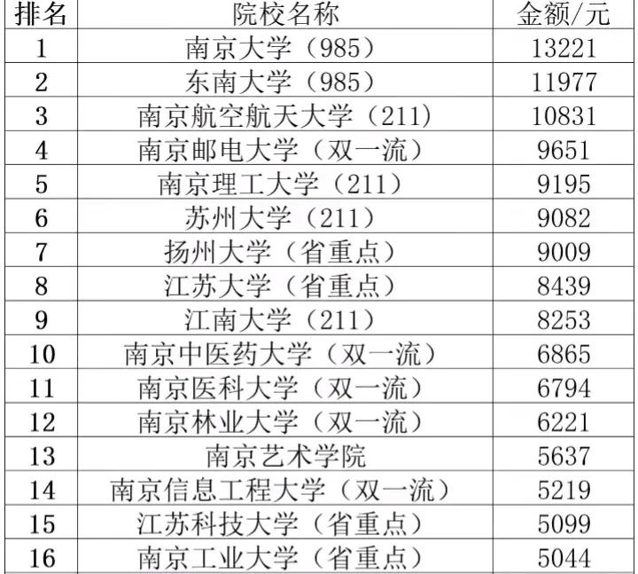 这16所江苏省大学
毕业生一年之后的月薪可以达到5000元以上
其中，3所高校超