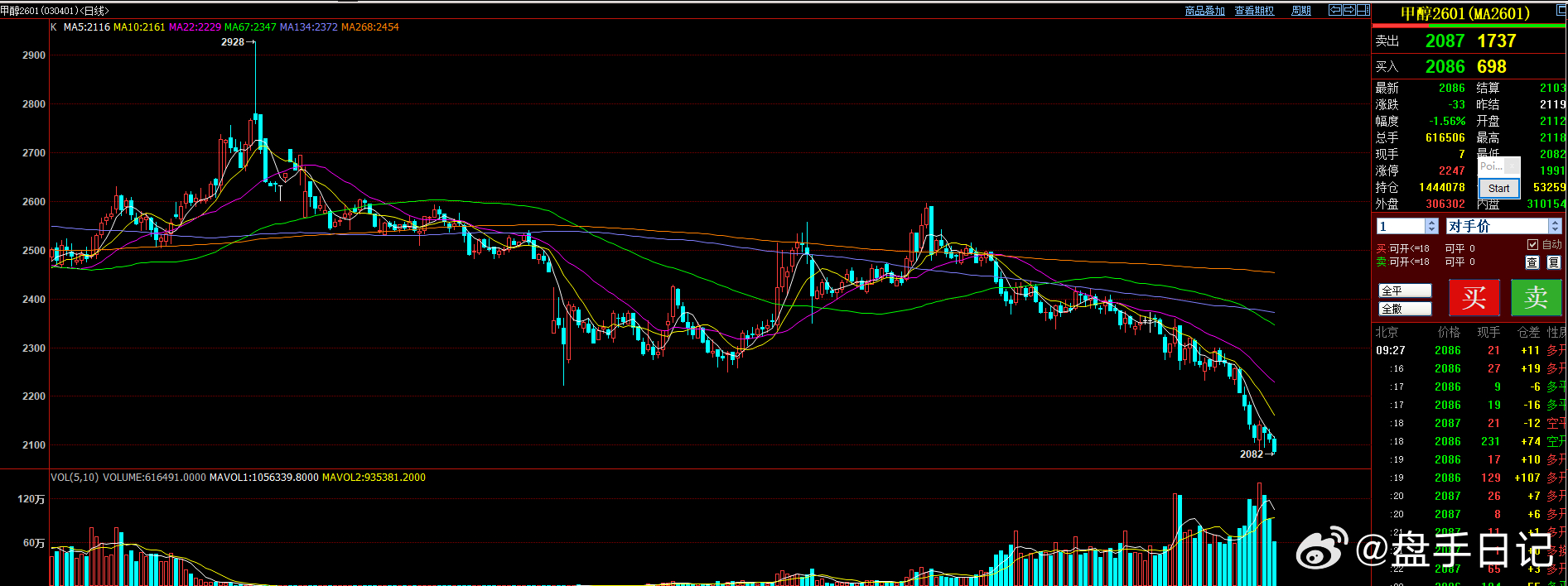 甲醇 前面分析过  属于平台破位  这种走势不要去抄底！ ​​​