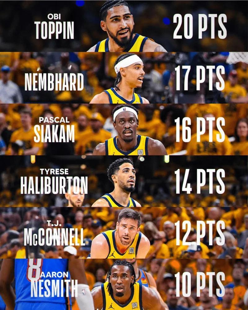 【步行者官推晒图：G6有6位球员得分上双】今日NBA总决赛，步行者108-91战