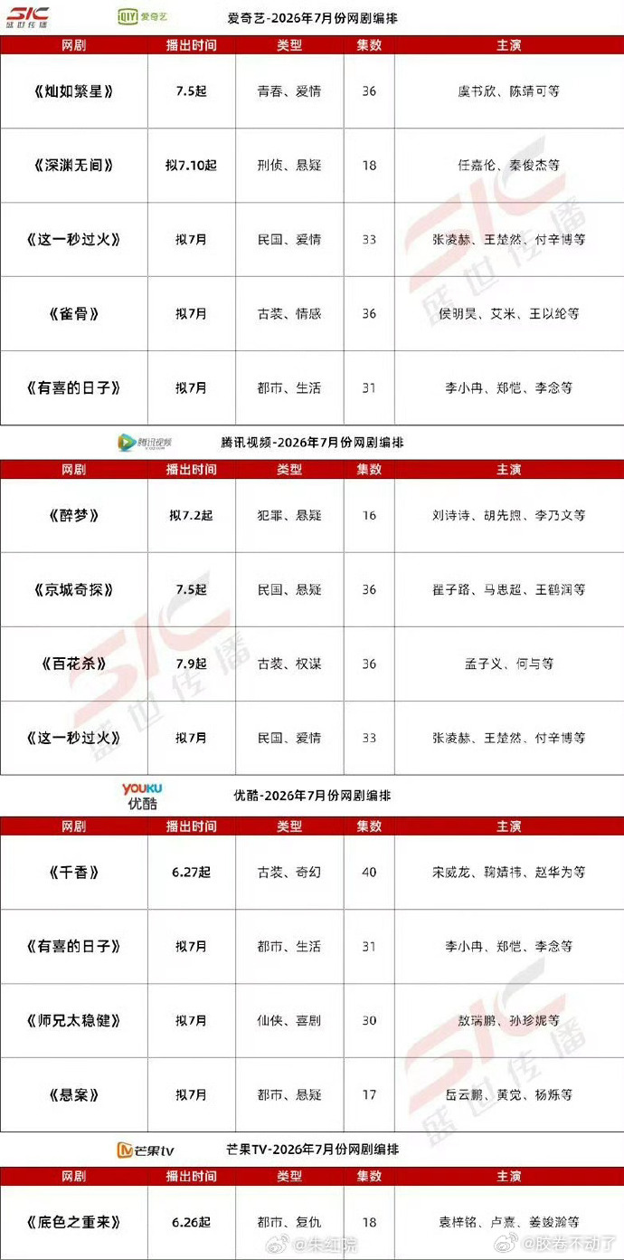 四大平台7月预排大戏，爱奇艺预排5部，腾讯4部，优酷4部，芒果2部。虞书欣陈靖可
