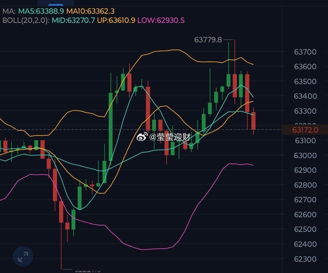 早间冲高承压回落，上方6.4/1900压制明显，短线看回调延续…… 