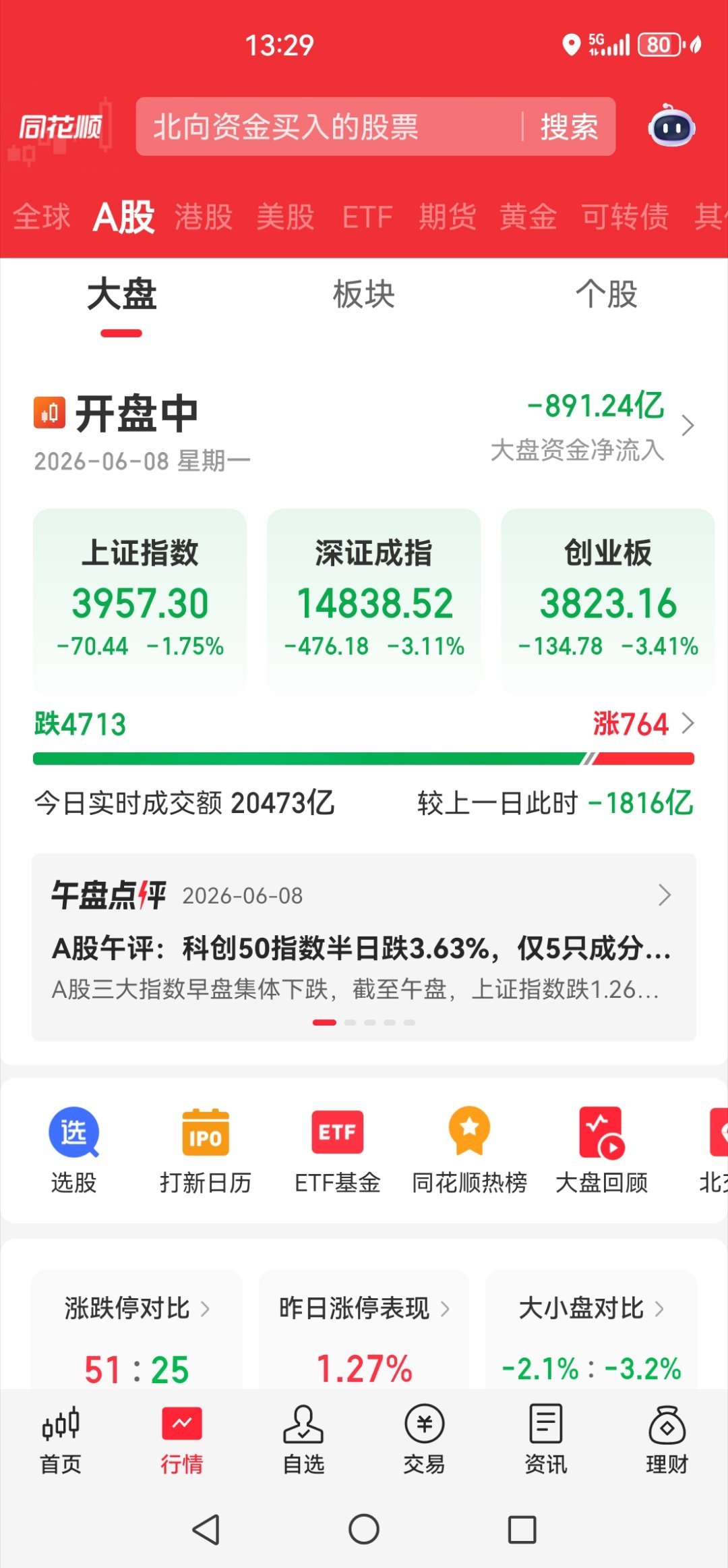 大盘果然如我所料，下了4000点！ 