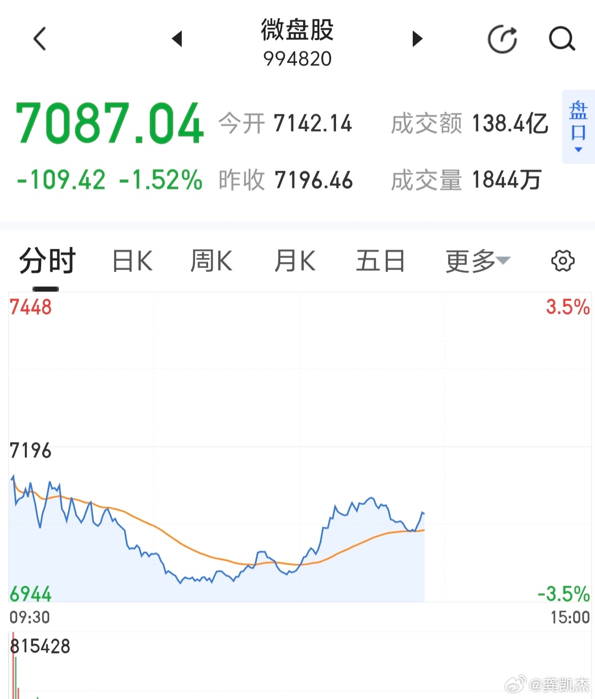 微盘股指数像洗盘，科创50指数像诱多～～你觉得呢？ 