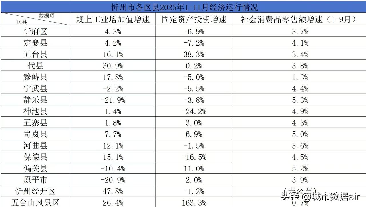 忻州市各区县2025年1-11月经济运行情况，五台县很亮眼!静乐县，原平市工业下
