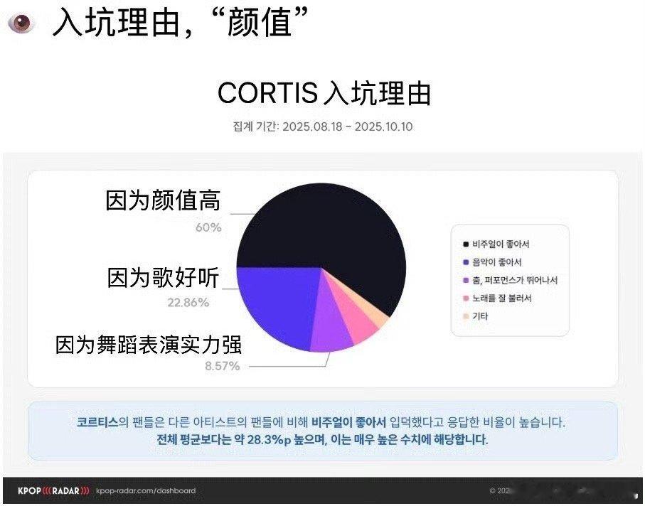入坑CORTIS的理由60%是因为颜值 ​​​