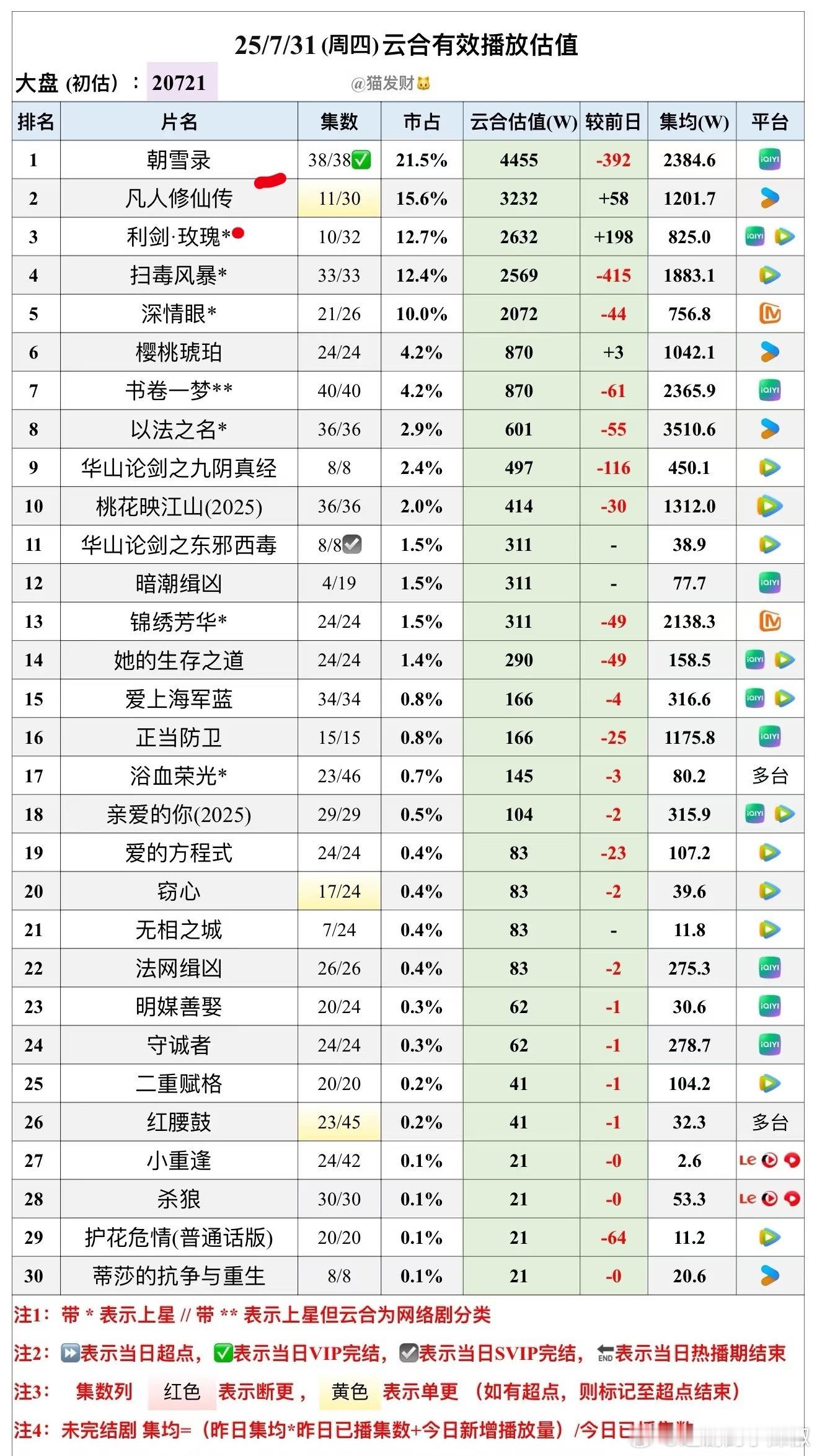 天[傻眼]除了凡人和利剑，都在跌，大盘又降了 ​​​