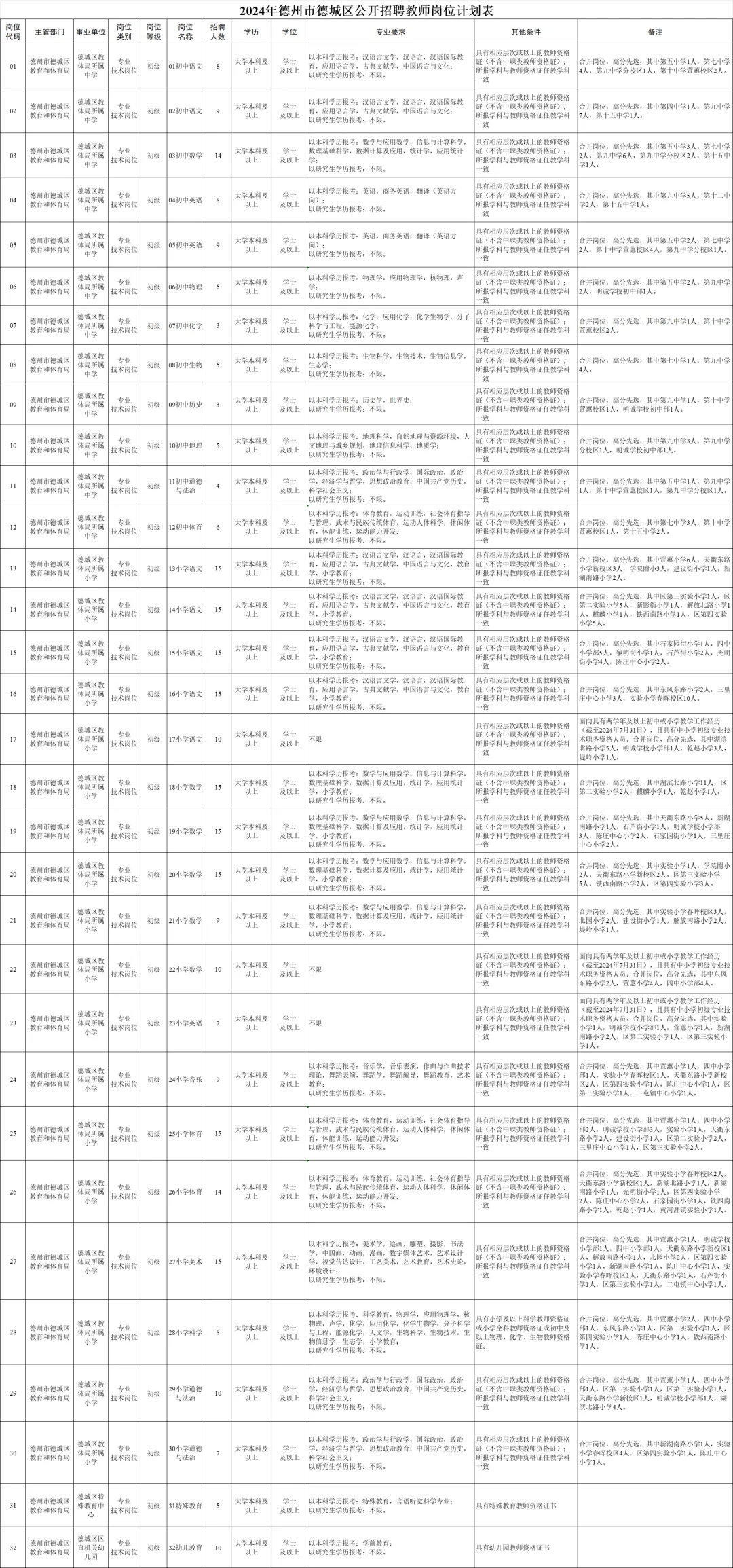 2024德州市德城区公开招聘教师岗计划表