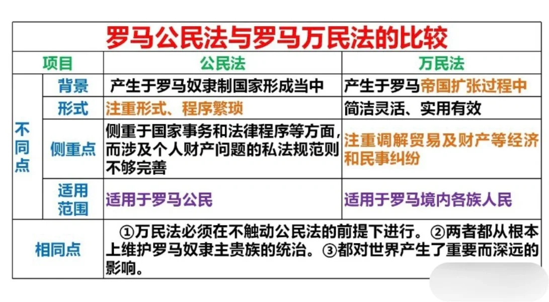 比较罗马公民法与罗马万民法的区别
