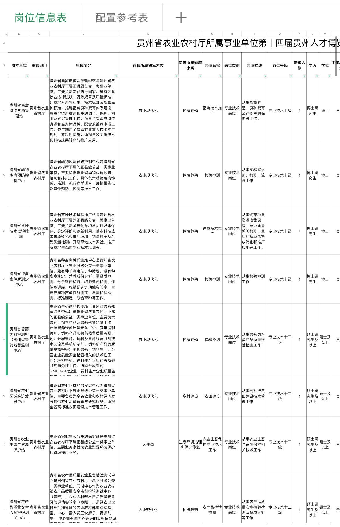 贵阳事业单位招13人！硕士可报！

✨贵州省农业农村厅所属事业单位引才公告✨
