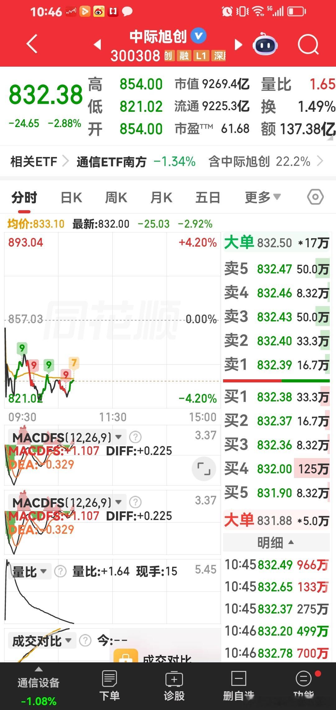 中际旭创，只要下跌，整个市场都是没有活力，它是市场情绪标杆。 