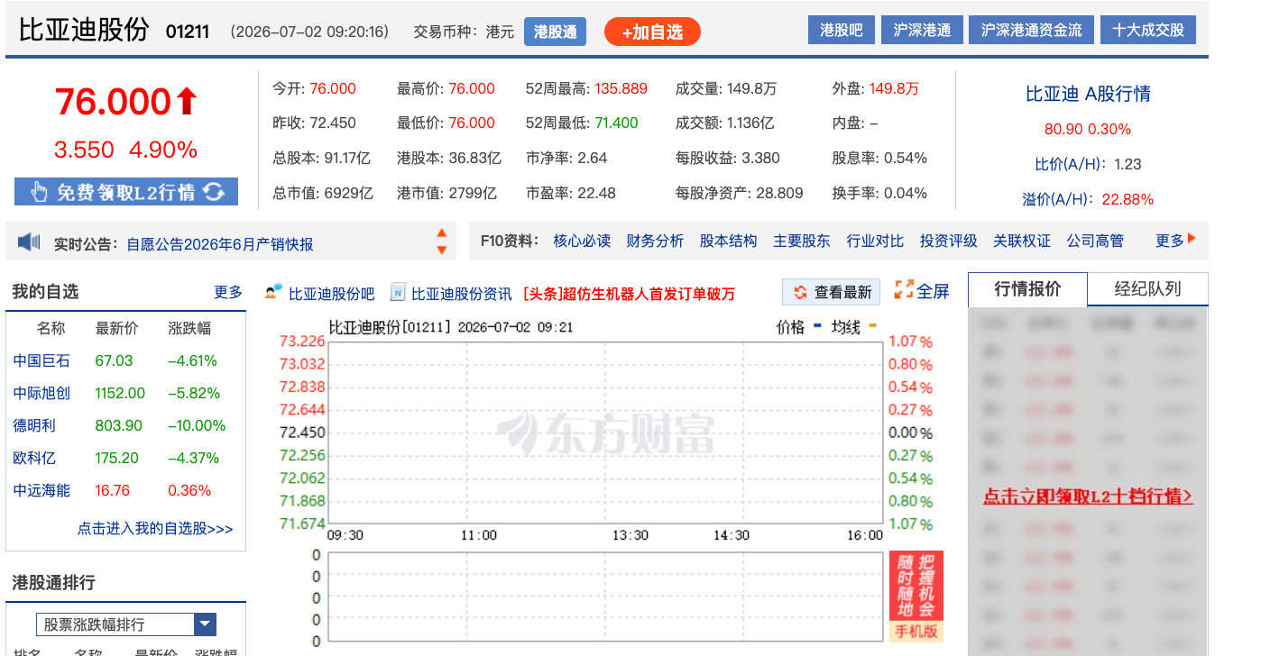 【比亚迪大涨近5%】7月2日，港股开盘，恒指开涨0.83%，科指开涨1.25%，