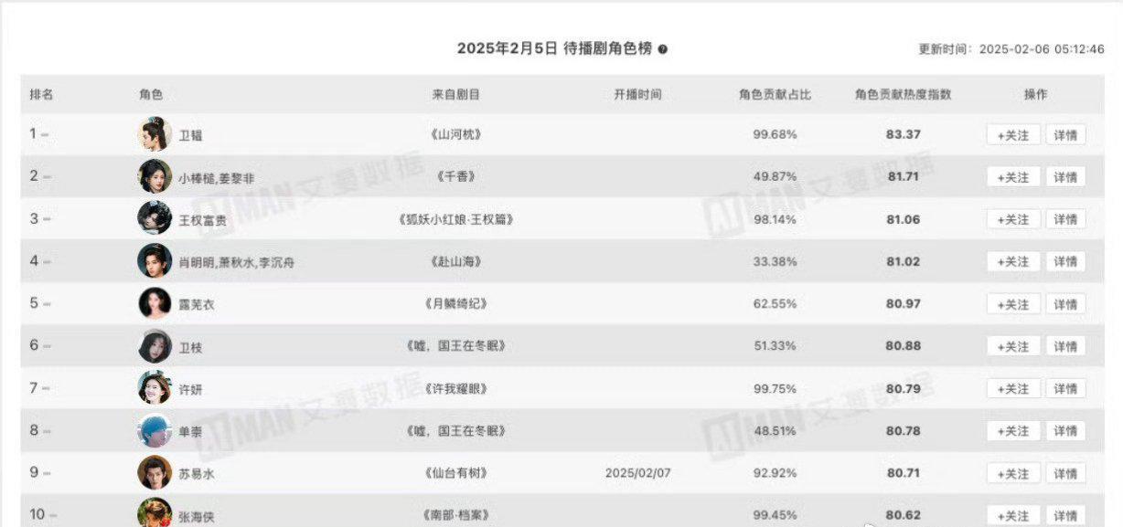 待播剧角色榜TOP10🈶，你最期待谁？丁禹兮《山河枕》——卫韫鞠婧祎《千香》—