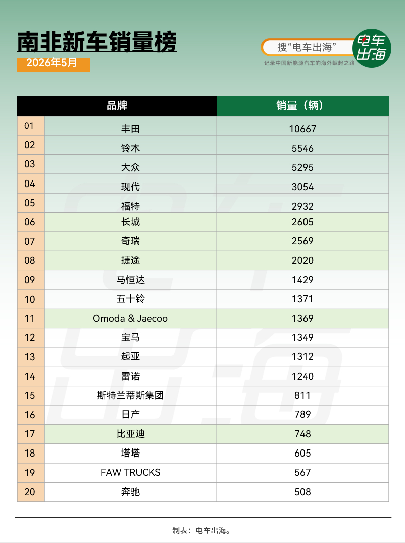 最近各大车企在南非的动作很多啊。吉利刚用超低价纯电突袭、比亚迪疯狂扩建了几十家渠