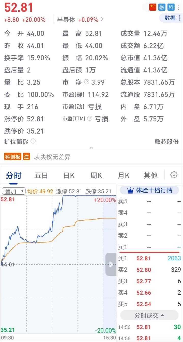 炒股的心态，最是照见人性。
昨天开盘我挂了48.5元卖出，之后股价瞬间冲到这个最