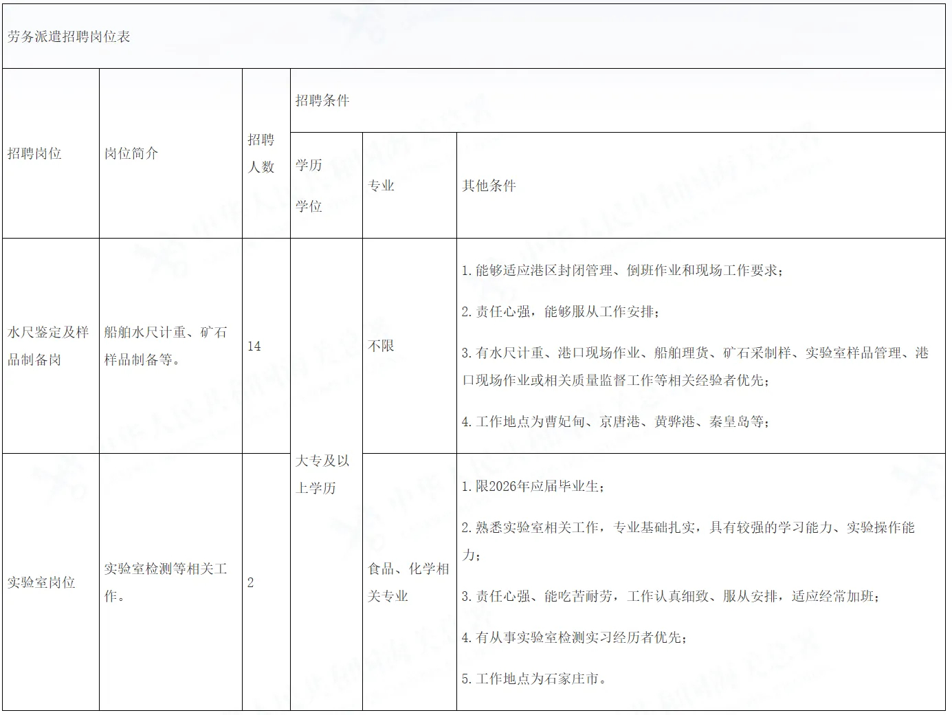 【石家庄海关技术中心公开招聘劳务派遣类工作人员16名】近日，石家庄海关官网发布《