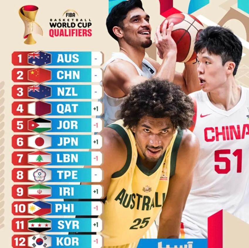 fiba公布最新一期的亚洲球队实力榜单，2个14亿人口大国差距巨大：
篮球的世界