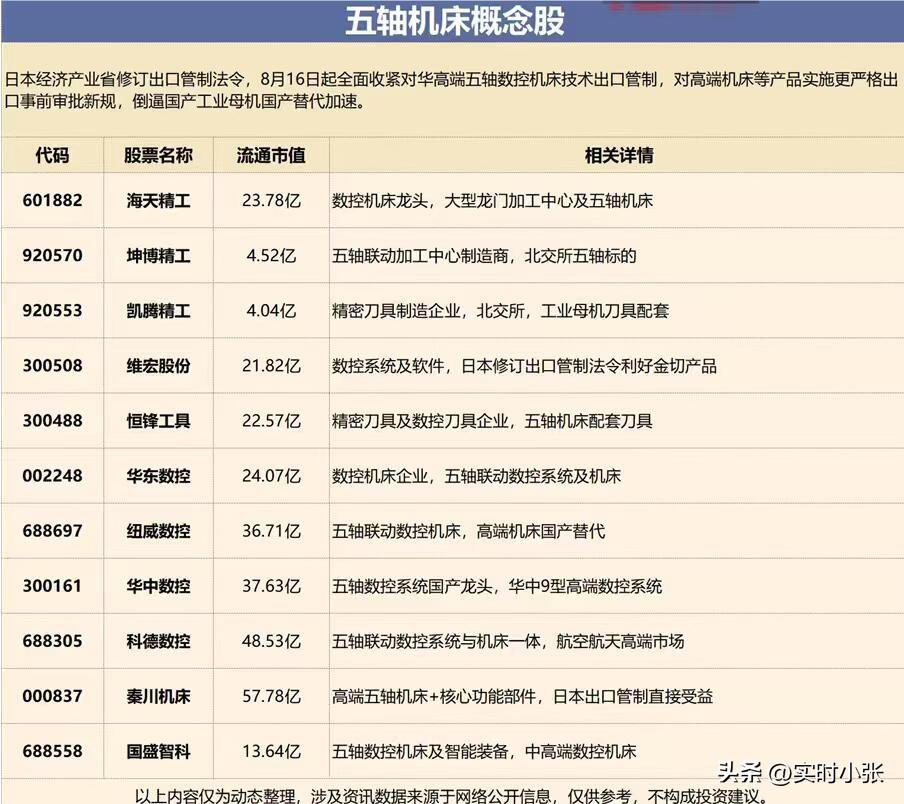 日本8月16号收紧高端五轴机床出口限制，高端设备审批门槛直接拉高，国产替代逻辑彻