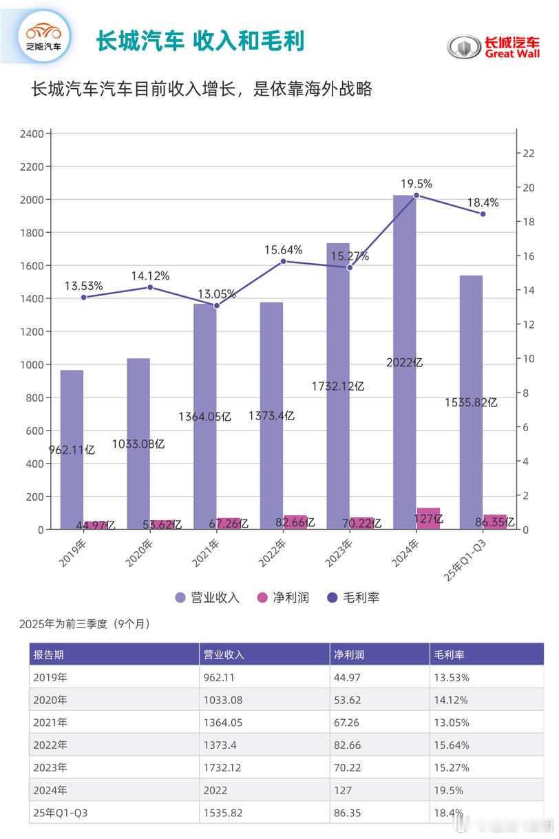 2025 年前三季度，长城汽车营收与销量均实现同比增长，新能源车型与海外市场表现