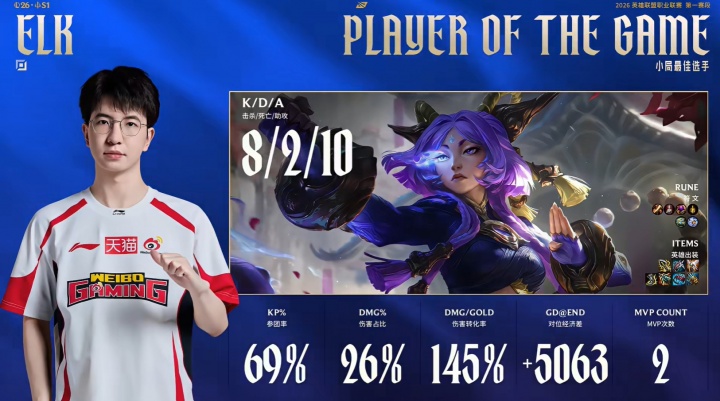 赵大哥手太重了！Elk芸阿娜8/2/10疯狂输出击溃BLG 收获首局MVP