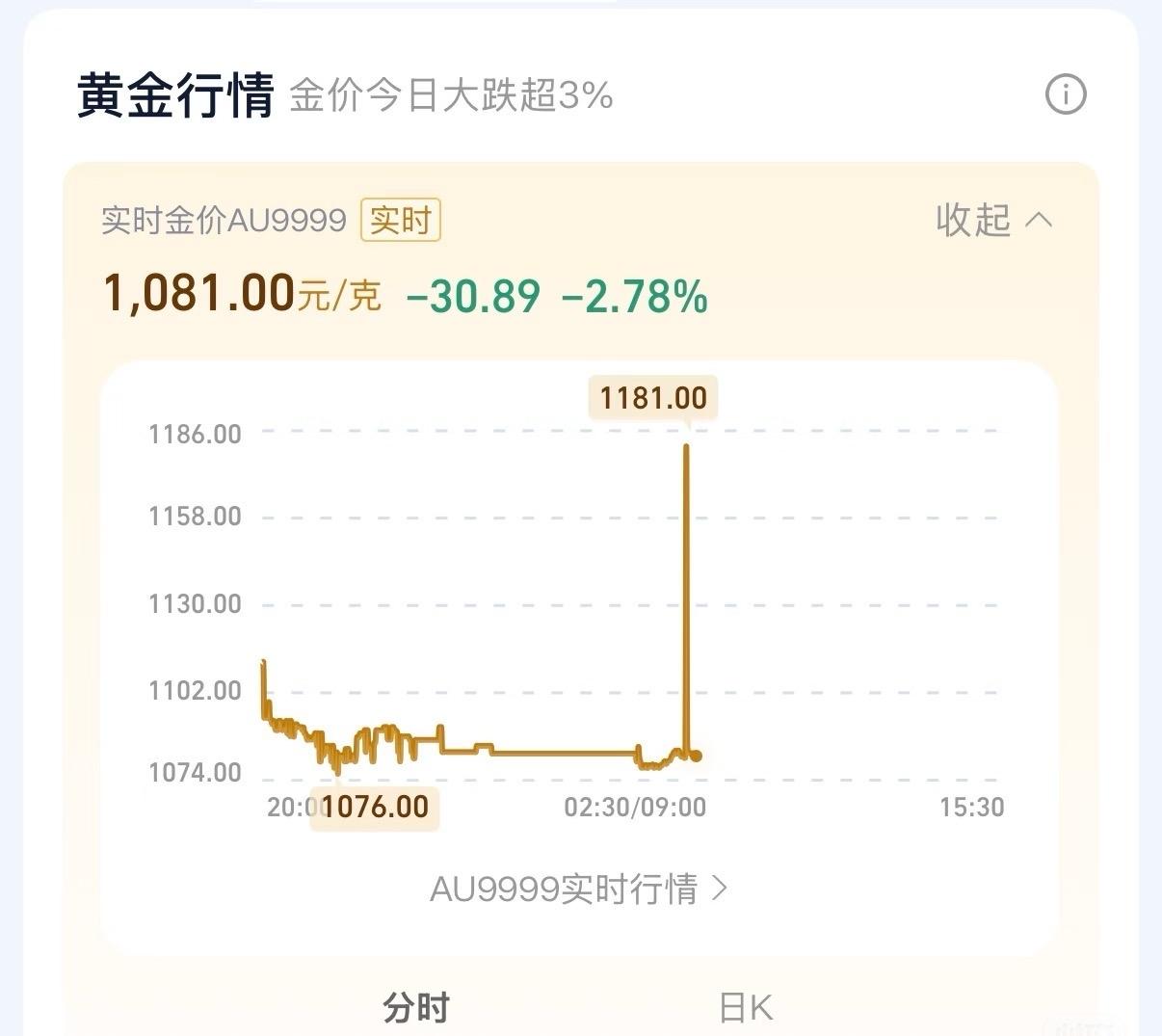 黄金这一下是什么鬼

这是又准备暴跌了么，之前两次从1200开始的暴跌都有过这个