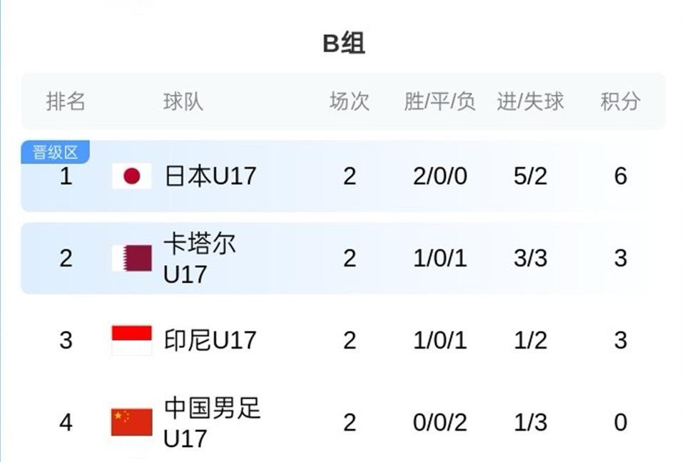 U17亚洲杯B组积分榜：中国队0分垫底，最后一轮仍有希望出线
05月10日， U