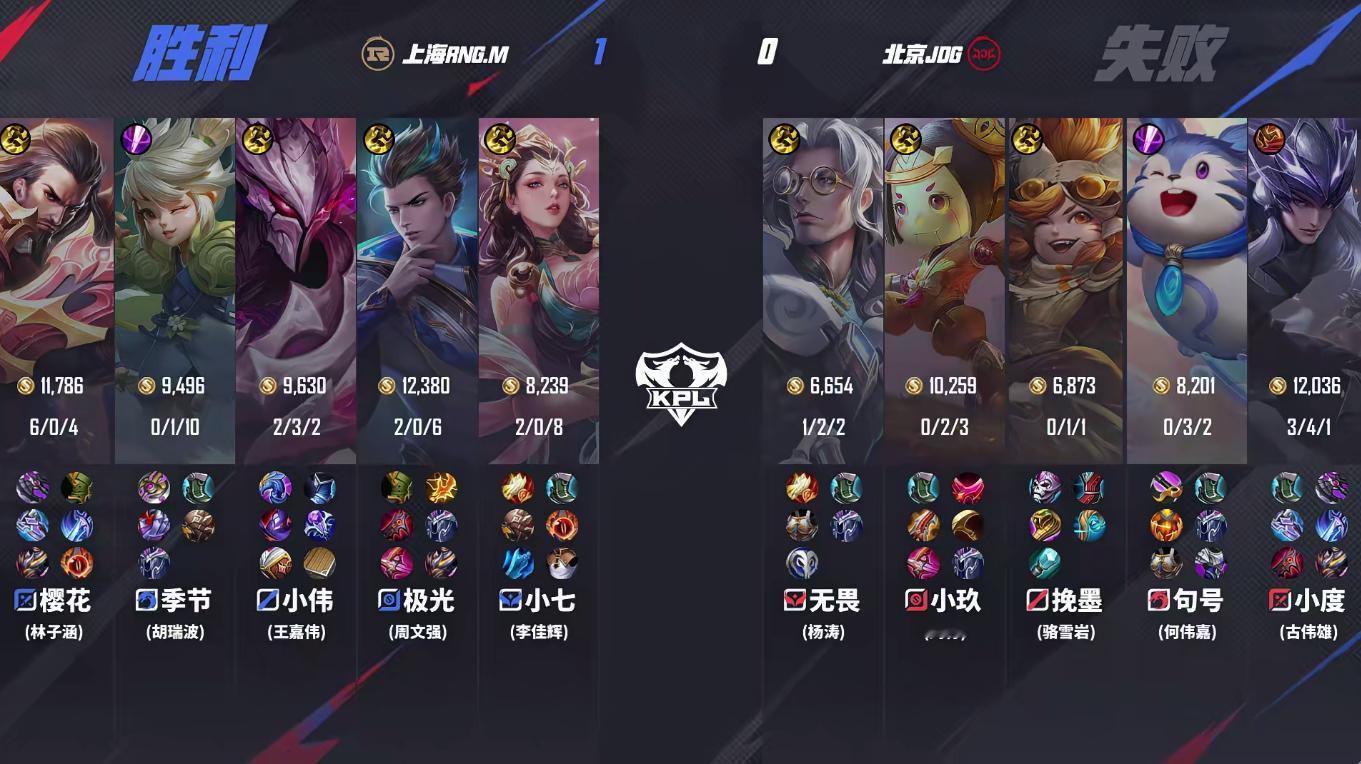 【RNG.M 1-0 JDG】恭喜拿下第一局比赛，本局MVP：樱花的曹操！樱花曹