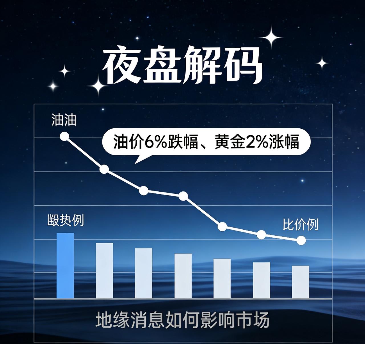 夜盘解码：油价6%跌幅、黄金2%涨幅，地缘消息如何影响市场
 
提示：理财有风险