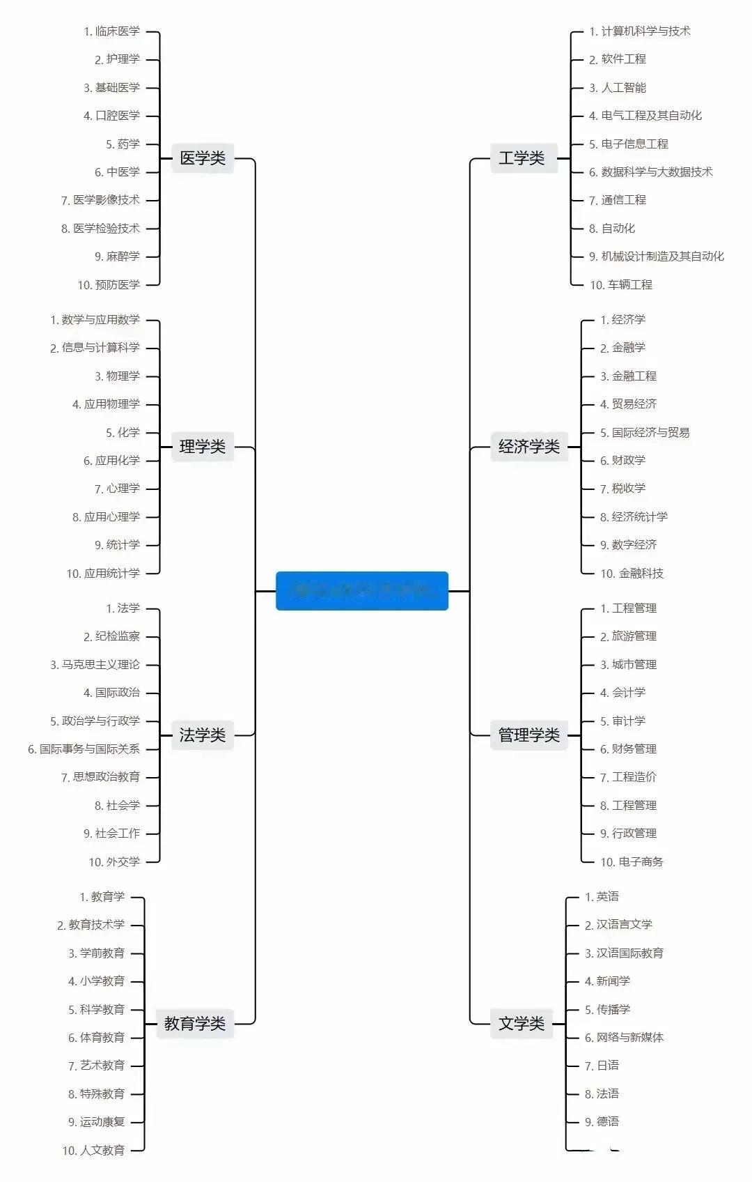 哇塞！这几张志愿填报的思维导图太好了，不仅帮助我们了解各大热门专业，还告诉我们志