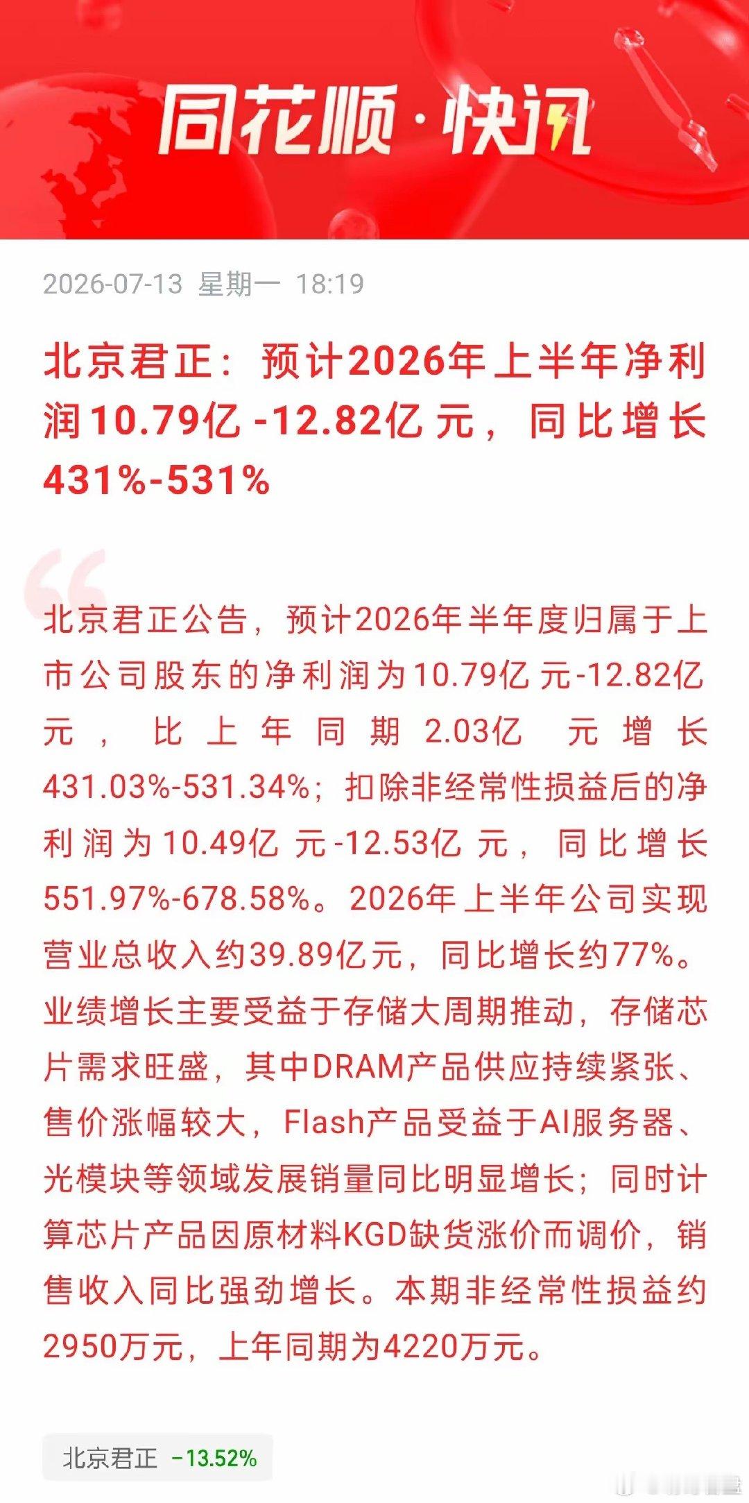 业绩暴增超4倍！北京君正单日大跌13.52%，利好落地反遭资金抛售新闻来源：同花